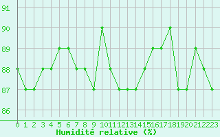 Courbe de l'humidit relative pour Herbault (41)