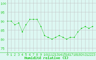 Courbe de l'humidit relative pour Bourg-en-Bresse (01)