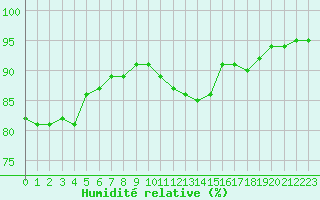 Courbe de l'humidit relative pour Caen (14)
