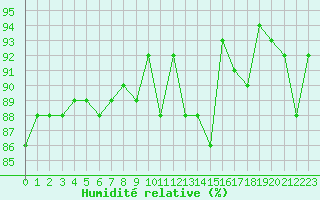 Courbe de l'humidit relative pour Lignerolles (03)