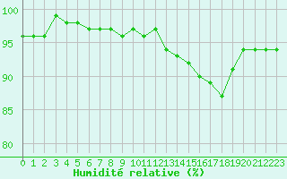 Courbe de l'humidit relative pour Bures-sur-Yvette (91)