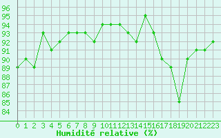 Courbe de l'humidit relative pour Quimperl (29)