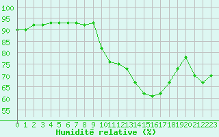 Courbe de l'humidit relative pour Lyon - Saint-Exupry (69)