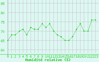 Courbe de l'humidit relative pour Roissy (95)