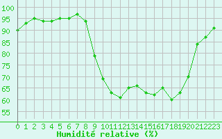 Courbe de l'humidit relative pour Deauville (14)