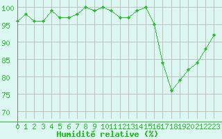 Courbe de l'humidit relative pour Cernay-la-Ville (78)