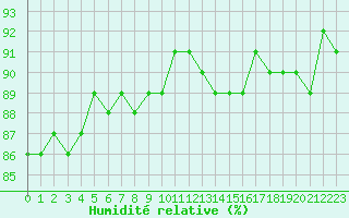 Courbe de l'humidit relative pour Trgueux (22)