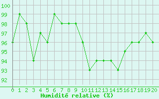 Courbe de l'humidit relative pour Grardmer (88)