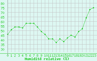 Courbe de l'humidit relative pour Nmes - Courbessac (30)