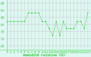 Courbe de l'humidit relative pour Capelle aan den Ijssel (NL)