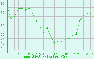 Courbe de l'humidit relative pour Als (30)