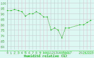 Courbe de l'humidit relative pour Guidel (56)