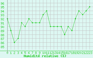 Courbe de l'humidit relative pour Le Havre - Octeville (76)
