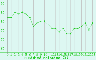 Courbe de l'humidit relative pour Potes / Torre del Infantado (Esp)