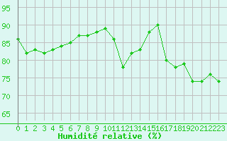 Courbe de l'humidit relative pour Reims-Prunay (51)