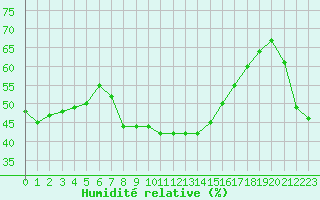 Courbe de l'humidit relative pour Cap Corse (2B)