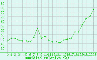 Courbe de l'humidit relative pour Gourdon (46)