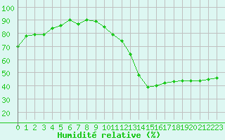 Courbe de l'humidit relative pour Montlimar (26)