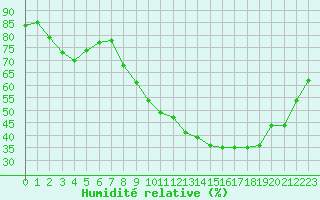 Courbe de l'humidit relative pour Nevers (58)