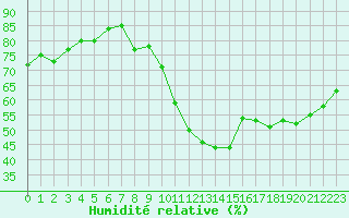 Courbe de l'humidit relative pour Roujan (34)