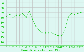 Courbe de l'humidit relative pour Nmes - Garons (30)