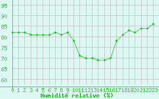 Courbe de l'humidit relative pour Croisette (62)