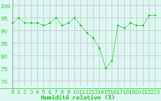 Courbe de l'humidit relative pour Courcouronnes (91)