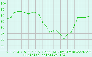 Courbe de l'humidit relative pour Bziers-Centre (34)