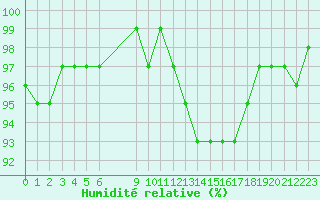 Courbe de l'humidit relative pour Champagne-sur-Seine (77)