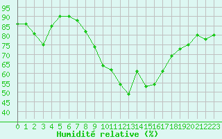 Courbe de l'humidit relative pour Sant Quint - La Boria (Esp)