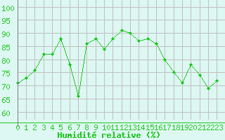Courbe de l'humidit relative pour Paray-le-Monial - St-Yan (71)