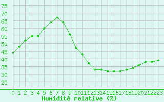 Courbe de l'humidit relative pour Millau (12)