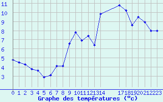 Courbe de tempratures pour Gurande (44)