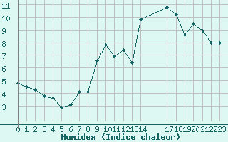 Courbe de l'humidex pour Gurande (44)