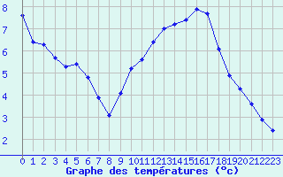Courbe de tempratures pour Sgur-le-Chteau (19)