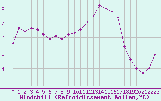 Courbe du refroidissement olien pour Herbault (41)