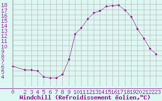 Courbe du refroidissement olien pour Les Pennes-Mirabeau (13)