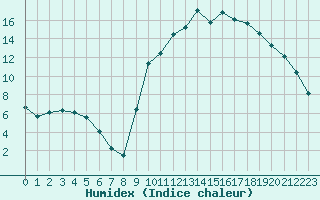 Courbe de l'humidex pour Bannay (18)