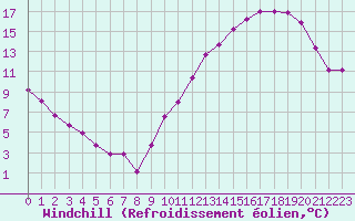 Courbe du refroidissement olien pour Dax (40)