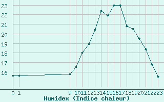 Courbe de l'humidex pour Saint-Haon (43)