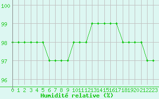 Courbe de l'humidit relative pour Langres (52) 