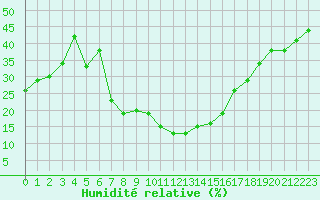 Courbe de l'humidit relative pour Formigures (66)