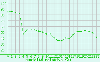 Courbe de l'humidit relative pour Six-Fours (83)