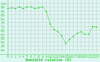 Courbe de l'humidit relative pour Grardmer (88)