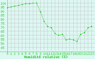 Courbe de l'humidit relative pour Laval (53)
