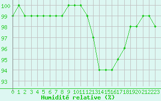 Courbe de l'humidit relative pour Langres (52) 