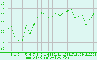 Courbe de l'humidit relative pour Ble / Mulhouse (68)