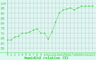 Courbe de l'humidit relative pour Bouligny (55)