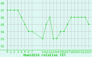 Courbe de l'humidit relative pour Grandfresnoy (60)