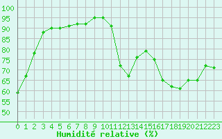 Courbe de l'humidit relative pour Douzens (11)